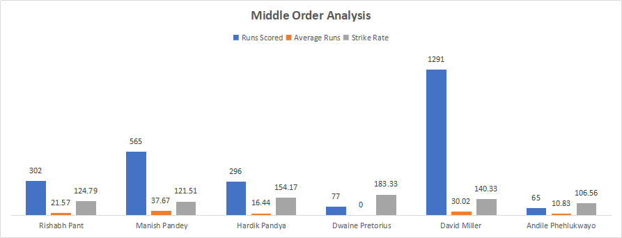India and South Africa Middle-order Analysis