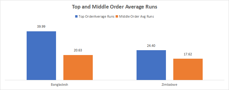 Afghanistan and Zimbabwe Top and Middle-Order Analysis