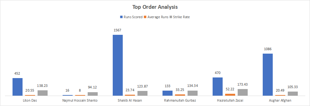 Bangladesh and Afghanistan Top Order Analysis