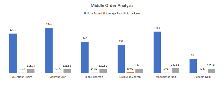 Bangladesh and Afghanistan Middle Order Analysis