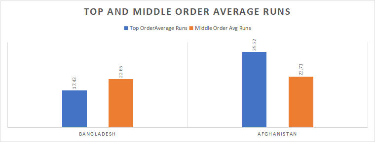 Bangladesh and Afghanistan Top and Middle Order Analysis