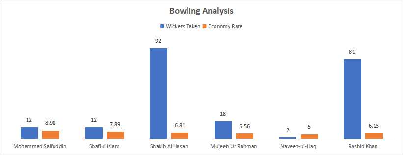 Bangladesh and Afghanistan Bowling Analysis