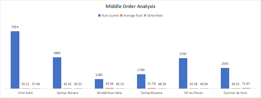 India and South Africa Middle Order Analysis