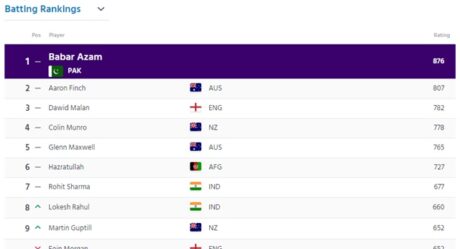 Latest update of ICC T20I Ranking: Babar Azam dominates Aaron Finch in T20I Ranking