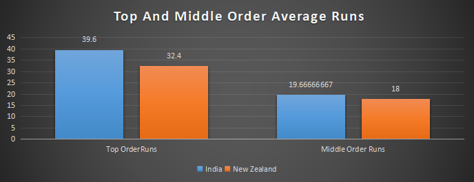 Ind vs NZ