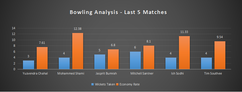 Ind vs NZ