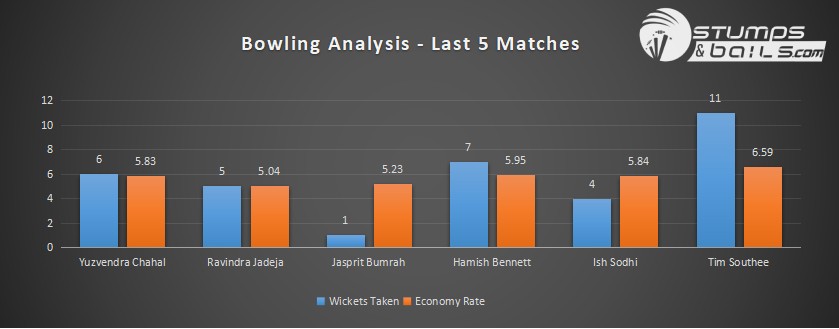 ind vs nz 3rd ODI Bowling