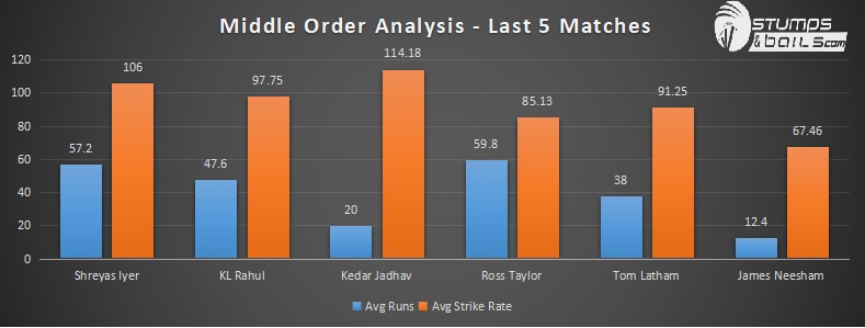 ind vs nz 3rd ODI middle order