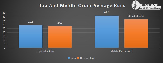 ind vs nz 3rd ODI top and middle