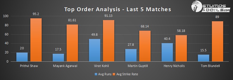 ind vs nz 3rd ODI top order