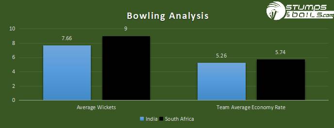 BOWLING ANALYSIS | IND VS SA