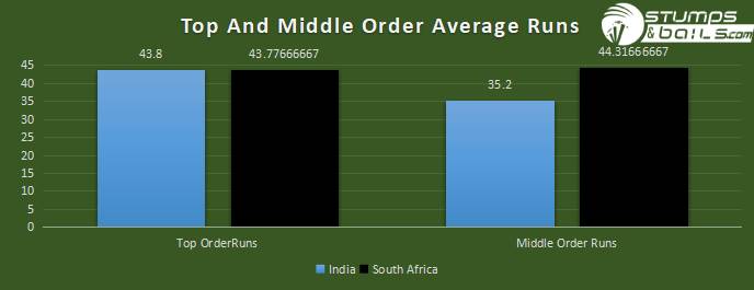 TOP AND MIDDLE ORDER ANALYSIS | IND VS SA