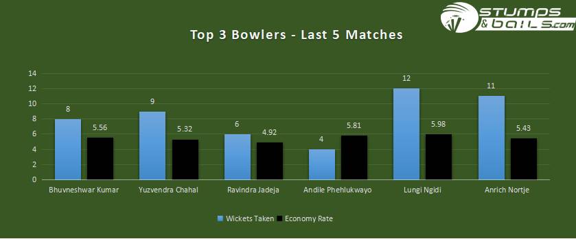 TOP 3 BOWLERS ANALYSIS | IND VS SA