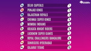 IPL 2022 Teams Points Table