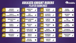 Kolkata Knight Riders Player Ranking