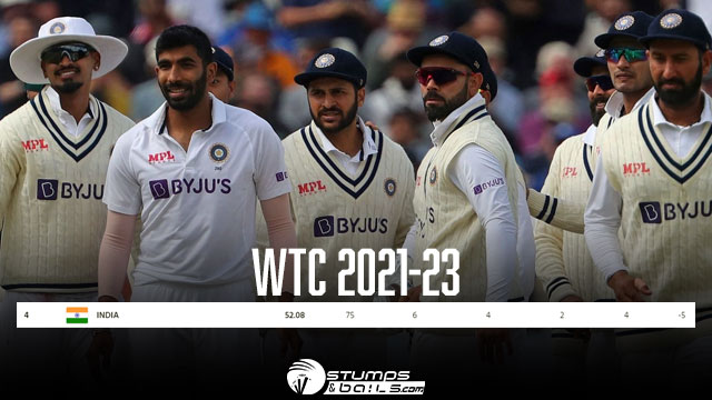 India Drops In WTC Rankings