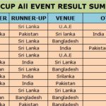 ASIA CUP RECORDS