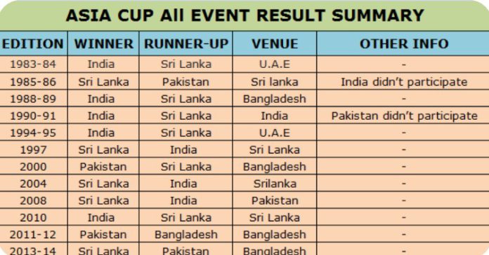 ASIA CUP RECORDS