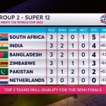 Analysis Group 2 Super 12 T20 World Cup 2022: How India, Pakistan, South Africa, Bangladesh, Netherlands and Zimbabwe Performed?