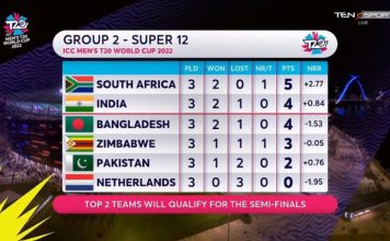 Analysis Group 2 Super 12 T20 World Cup 2022: How India, Pakistan, South Africa, Bangladesh, Netherlands and Zimbabwe Performed? T20 World Cup Points Table