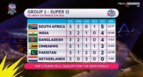 Analysis Group 2 Super 12 T20 World Cup 2022: How India, Pakistan, South Africa, Bangladesh, Netherlands and Zimbabwe Performed?