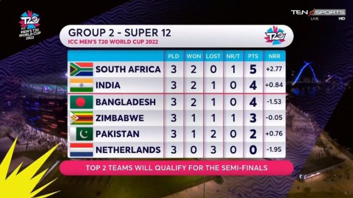 T20 World Cup Points Table