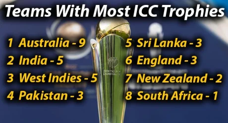 Ranked: Teams With Most ICC Trophies