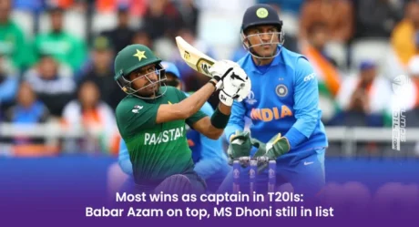 Most wins as captain in T20Is: Babar Azam on top, MS Dhoni still in list