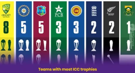 Dominance in International Cricket: Teams With Most ICC Trophies