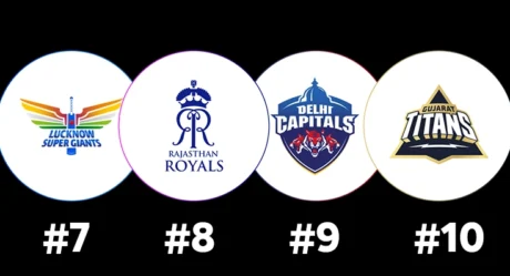 Indian Premier League 2025 Team Rankings (10-7), Preview and Challenges