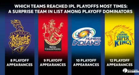 4 Teams who qualified for IPL playoffs most times: A surprise team in list among playoff dominators