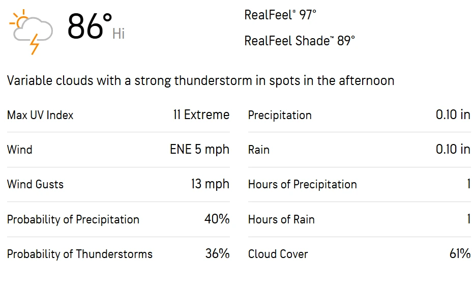GUG vs NYC 28th Match Weather Report