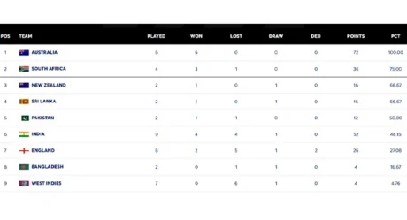 Updated World Test Championship Standings After Australia Take 3–0 Ashes Lead