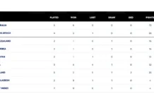 Updated World Test Championship Standings After Australia Take 3–0 Ashes Lead Updated WTC Standings After Australia Take 3–0 Ashes Lead
