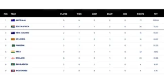 Updated World Test Championship Standings After Australia Take 3–0 Ashes Lead Updated WTC Standings After Australia Take 3–0 Ashes Lead