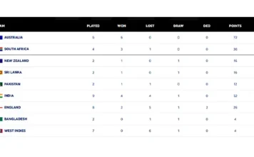 Updated World Test Championship Standings After Australia Take 3–0 Ashes Lead Updated WTC Standings After Australia Take 3–0 Ashes Lead