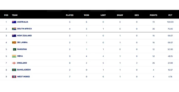 Updated WTC Standings After Australia Take 3–0 Ashes Lead